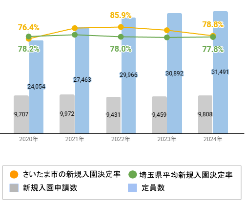 さいたま市の新規入園決定率の推移や変化・認可保育園定員数の推移や変化・新規申込児童数の推移や変化