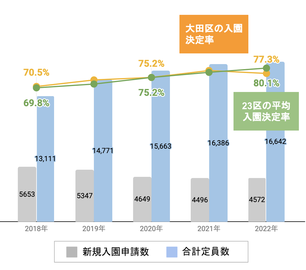 大田区の新規入園決定率の推移や変化・認可保育園定員数の推移や変化・新規申込児童数の推移や変化