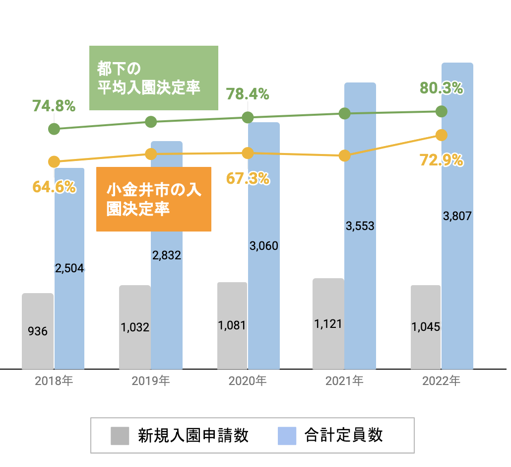 小金井市の新規入園決定率の推移や変化・認可保育園定員数の推移や変化・新規申込児童数の推移や変化