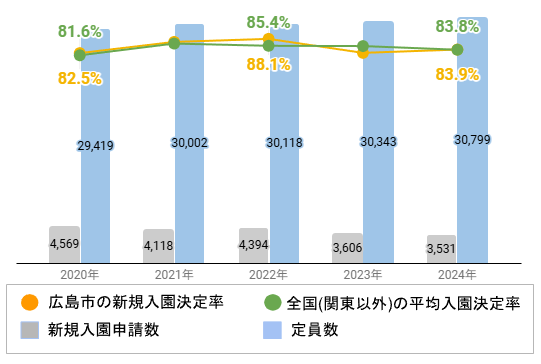 広島市の新規入園決定率の推移や変化・認可保育園定員数の推移や変化・新規申込児童数の推移や変化