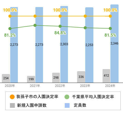 我孫子市の新規入園決定率の推移や変化・認可保育園定員数の推移や変化・新規申込児童数の推移や変化