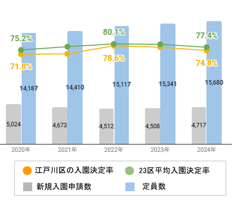江戸川区の新規入園決定率の推移や変化・認可保育園定員数の推移や変化・新規申込児童数の推移や変化