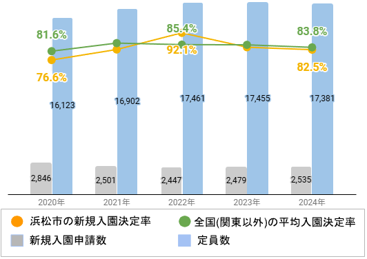 浜松市の新規入園決定率の推移や変化・認可保育園定員数の推移や変化・新規申込児童数の推移や変化