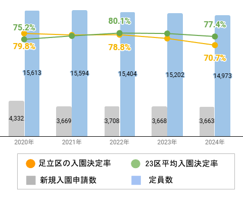 足立区の新規入園決定率の推移や変化・認可保育園定員数の推移や変化・新規申込児童数の推移や変化