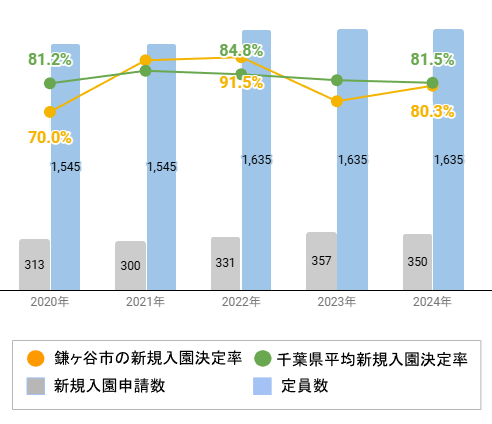 鎌ケ谷市の新規入園決定率の推移や変化・認可保育園定員数の推移や変化・新規申込児童数の推移や変化