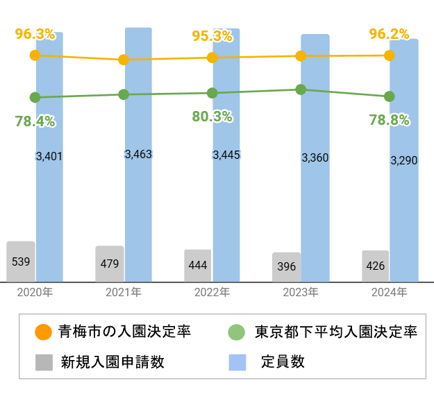 青梅市の新規入園決定率の推移や変化・認可保育園定員数の推移や変化・新規申込児童数の推移や変化
