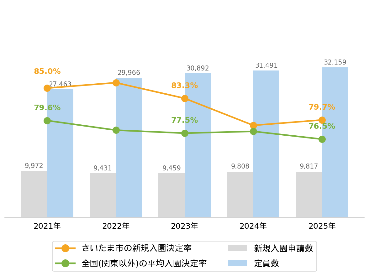 さいたま市の新規入園決定率の推移や変化・認可保育園定員数の推移や変化・新規申込児童数の推移や変化