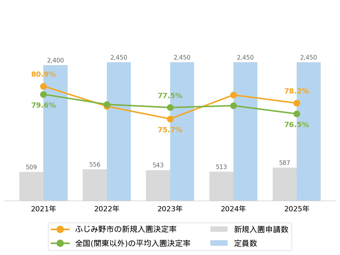 ふじみ野市の新規入園決定率の推移や変化・認可保育園定員数の推移や変化・新規申込児童数の推移や変化