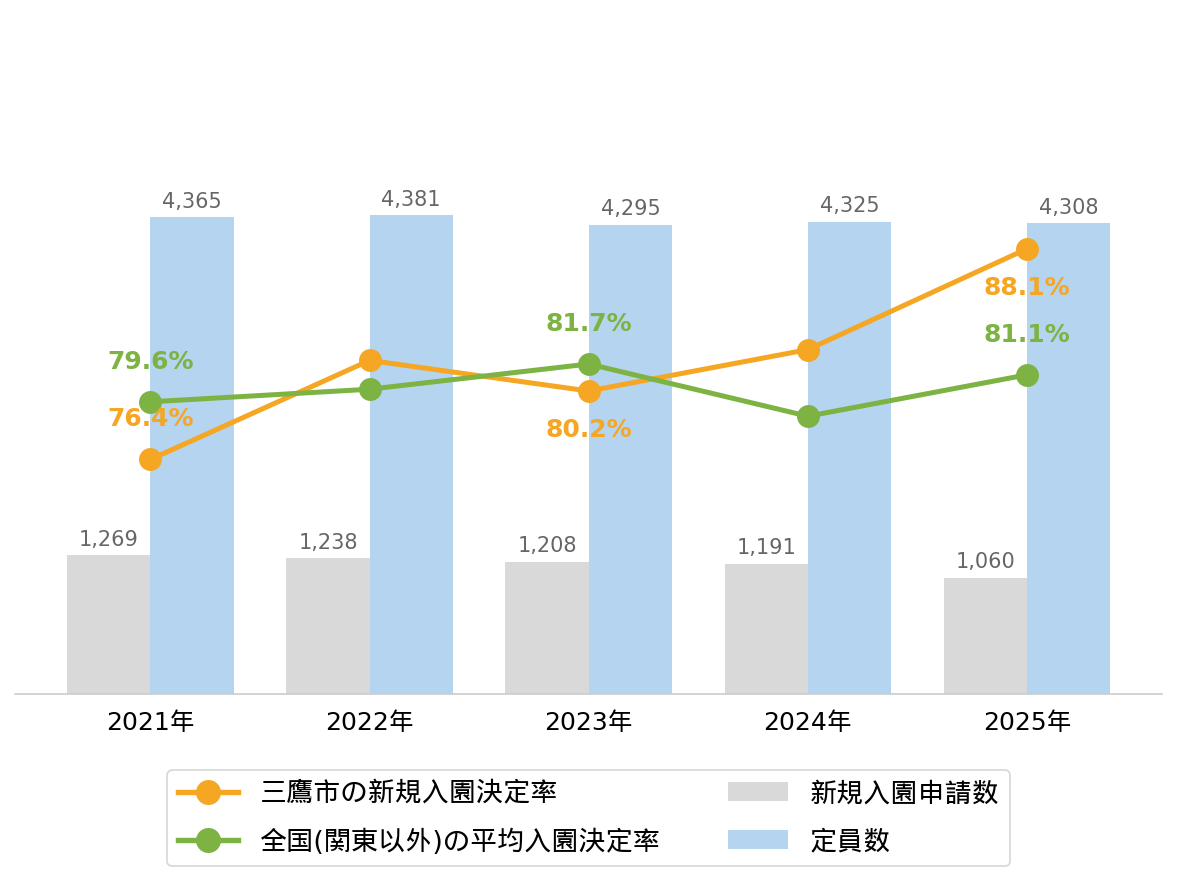 三鷹市の新規入園決定率の推移や変化・認可保育園定員数の推移や変化・新規申込児童数の推移や変化