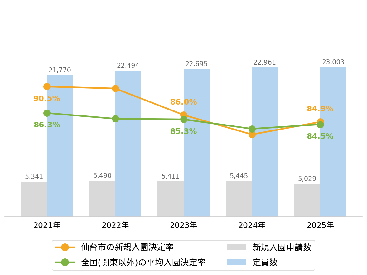 仙台市の新規入園決定率の推移や変化・認可保育園定員数の推移や変化・新規申込児童数の推移や変化