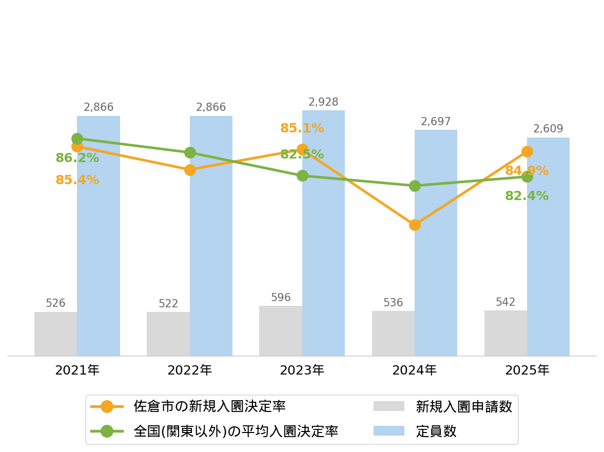 佐倉市の新規入園決定率の推移や変化・認可保育園定員数の推移や変化・新規申込児童数の推移や変化