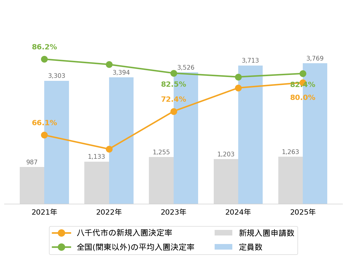 八千代市の新規入園決定率の推移や変化・認可保育園定員数の推移や変化・新規申込児童数の推移や変化
