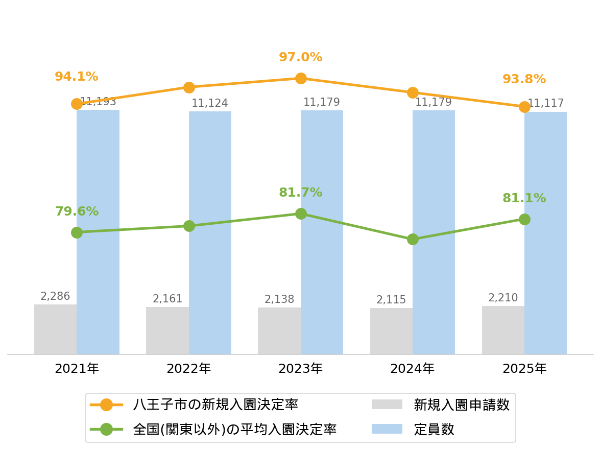 八王子市の新規入園決定率の推移や変化・認可保育園定員数の推移や変化・新規申込児童数の推移や変化