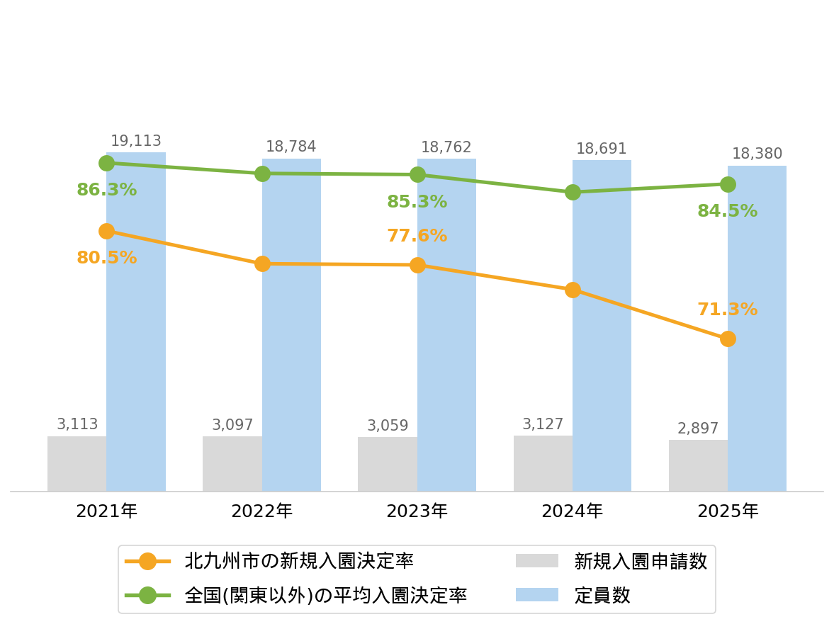 北九州市の新規入園決定率の推移や変化・認可保育園定員数の推移や変化・新規申込児童数の推移や変化