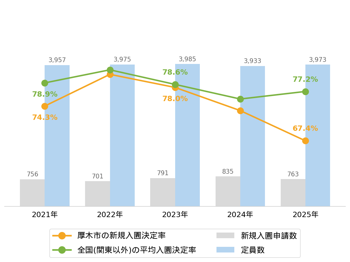厚木市の新規入園決定率の推移や変化・認可保育園定員数の推移や変化・新規申込児童数の推移や変化