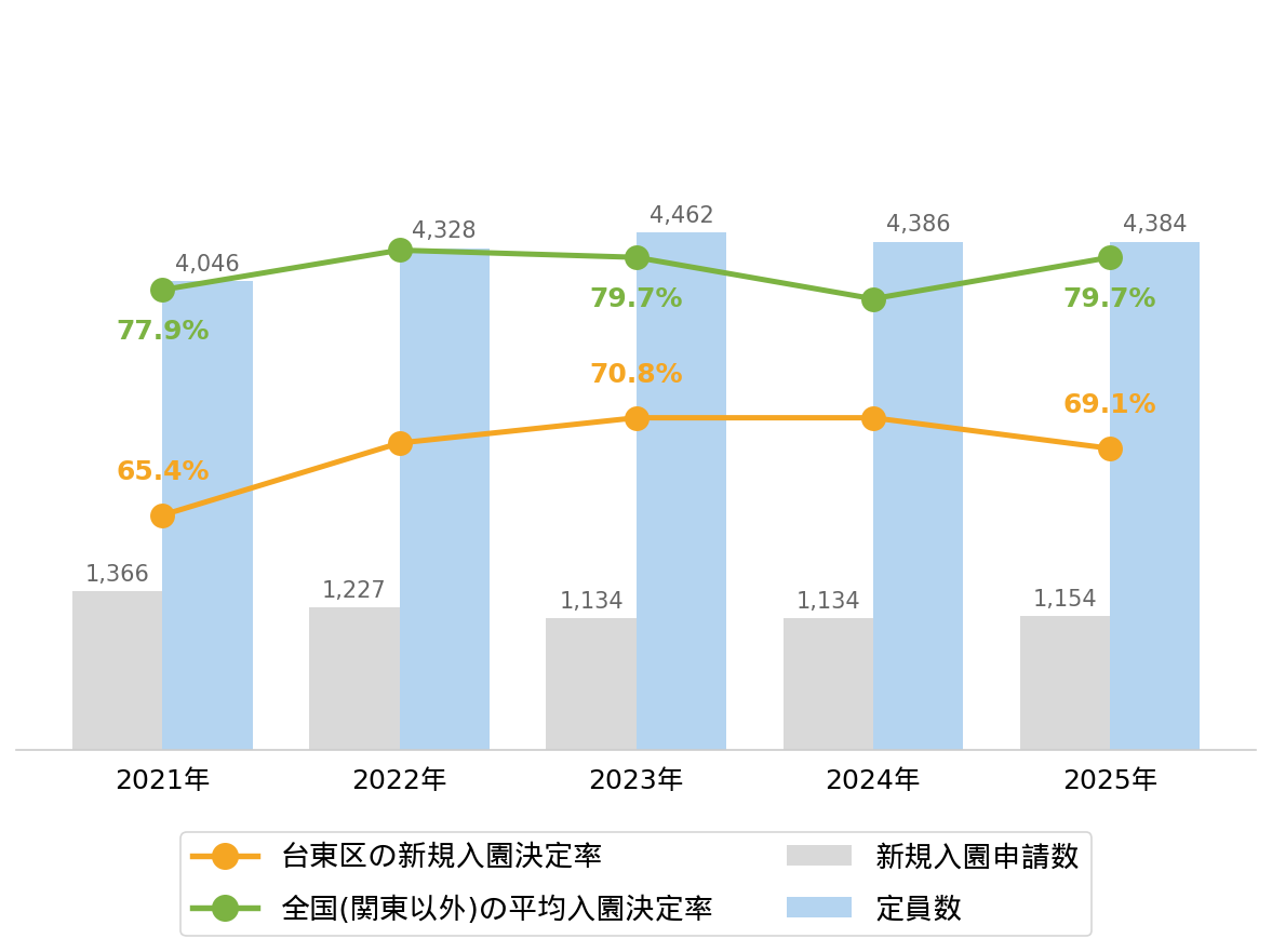 台東区の新規入園決定率の推移や変化・認可保育園定員数の推移や変化・新規申込児童数の推移や変化