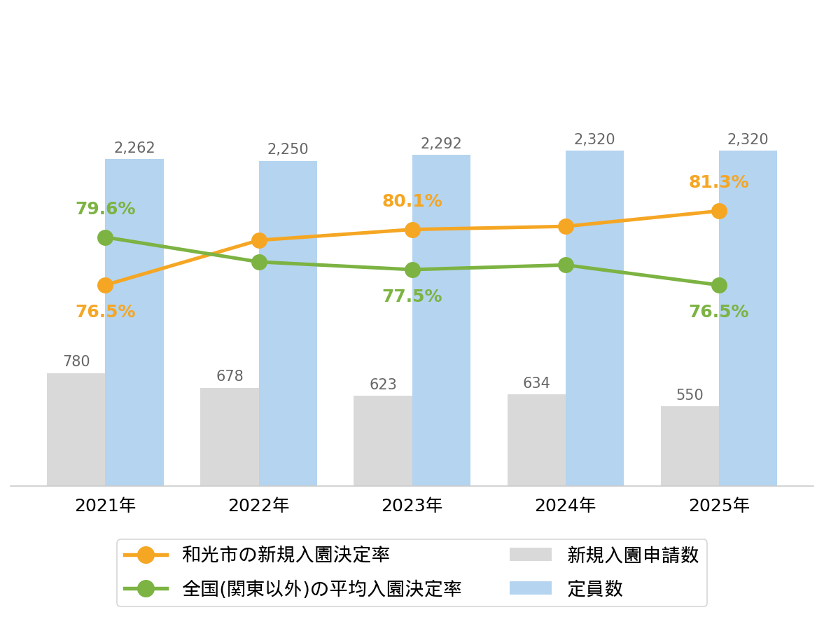 和光市の新規入園決定率の推移や変化・認可保育園定員数の推移や変化・新規申込児童数の推移や変化