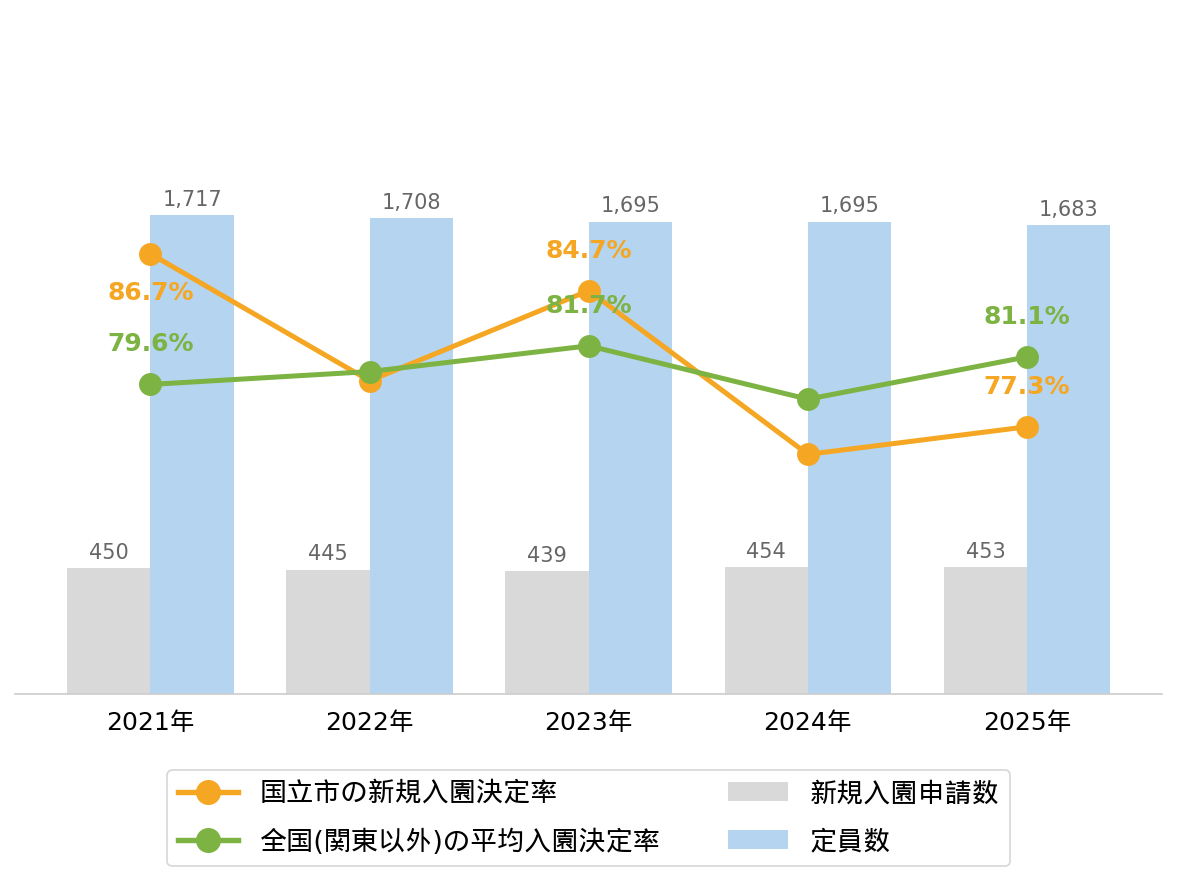国立市の新規入園決定率の推移や変化・認可保育園定員数の推移や変化・新規申込児童数の推移や変化