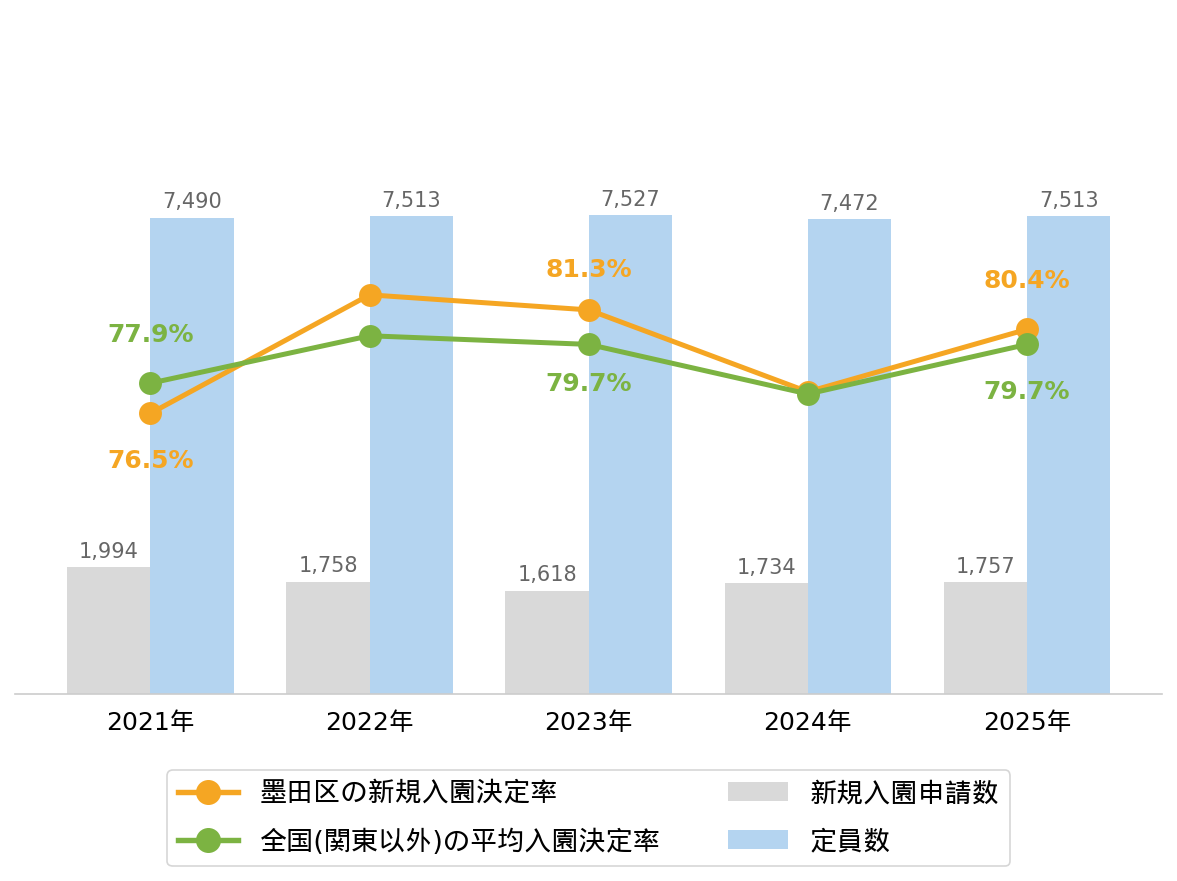 墨田区の新規入園決定率の推移や変化・認可保育園定員数の推移や変化・新規申込児童数の推移や変化