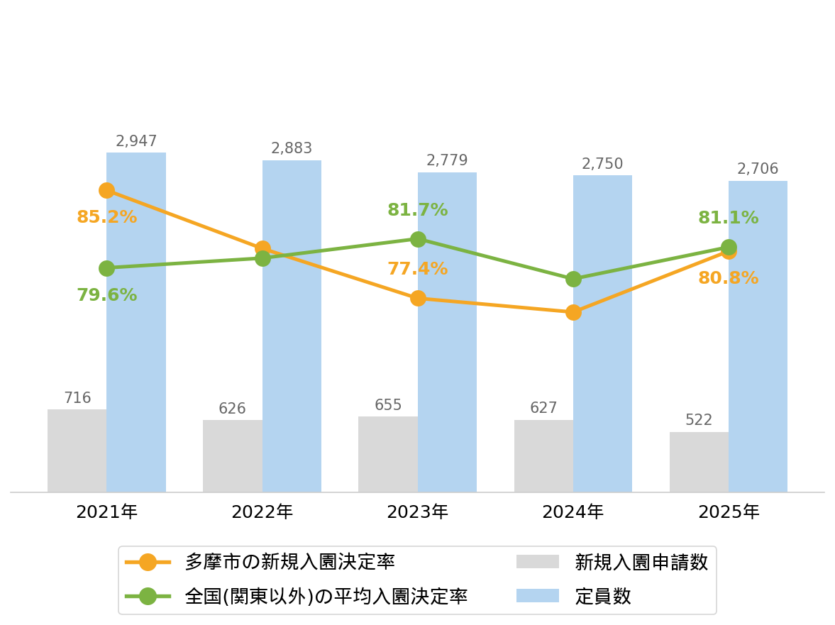 多摩市の新規入園決定率の推移や変化・認可保育園定員数の推移や変化・新規申込児童数の推移や変化