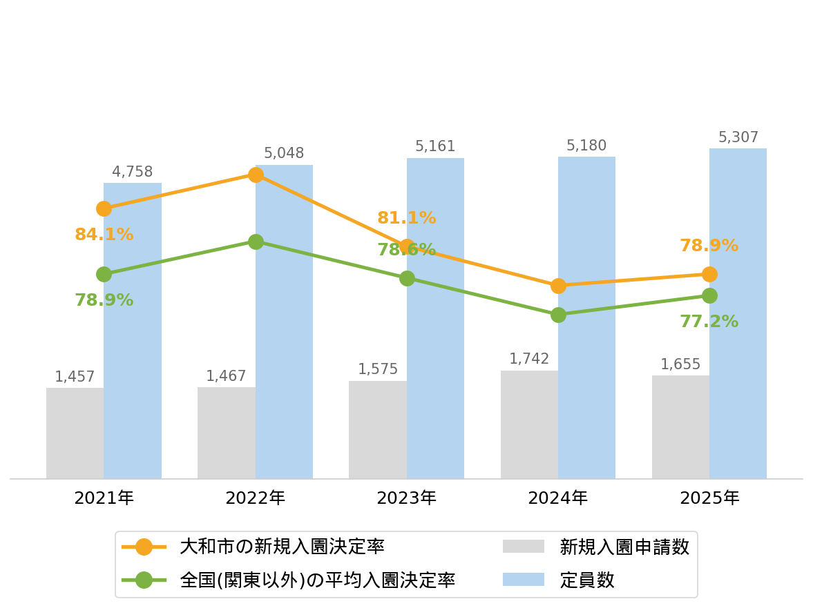 大和市の新規入園決定率の推移や変化・認可保育園定員数の推移や変化・新規申込児童数の推移や変化