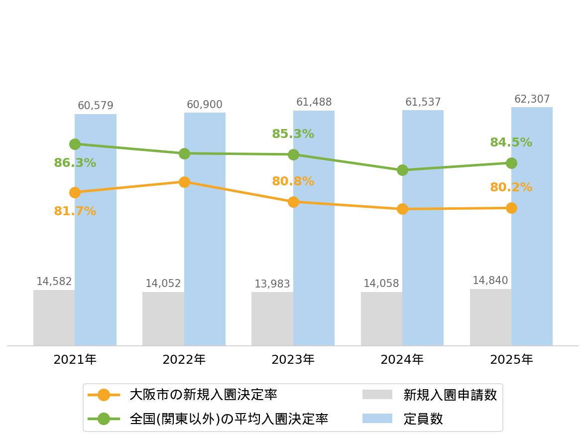大阪市の新規入園決定率の推移や変化・認可保育園定員数の推移や変化・新規申込児童数の推移や変化