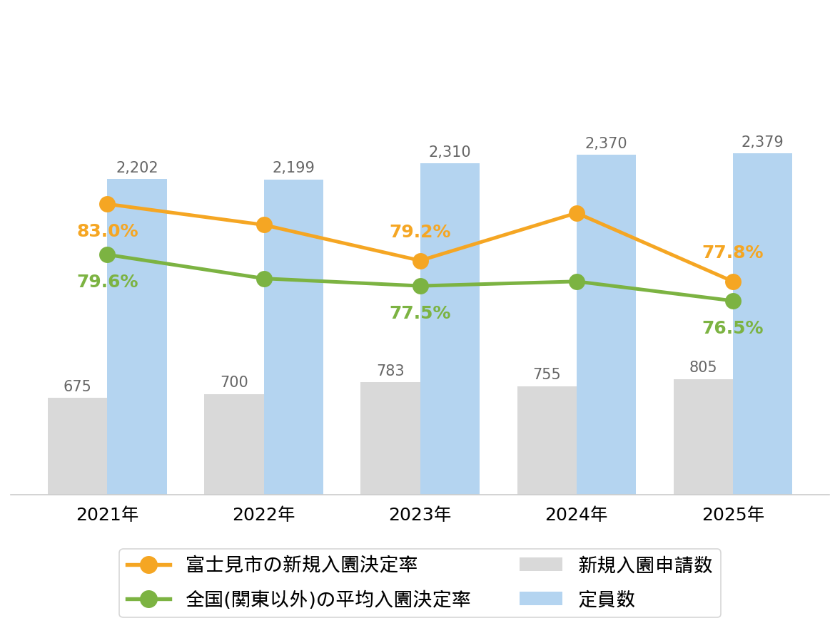 富士見市の新規入園決定率の推移や変化・認可保育園定員数の推移や変化・新規申込児童数の推移や変化