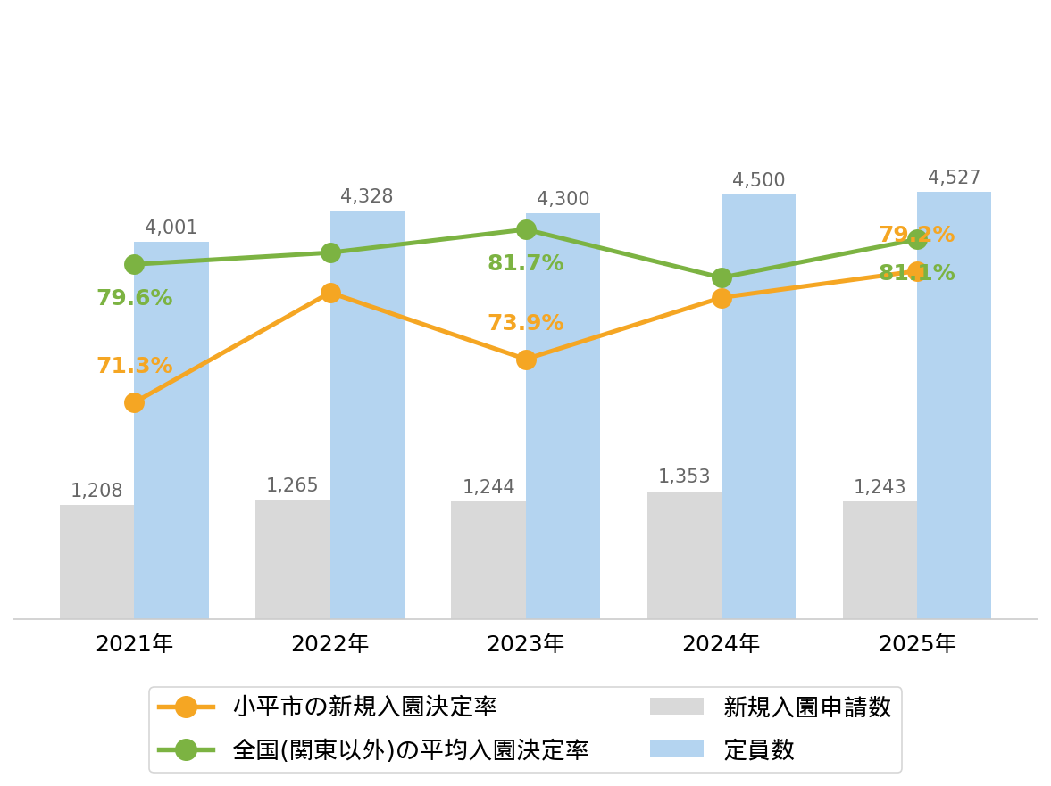 小平市の新規入園決定率の推移や変化・認可保育園定員数の推移や変化・新規申込児童数の推移や変化