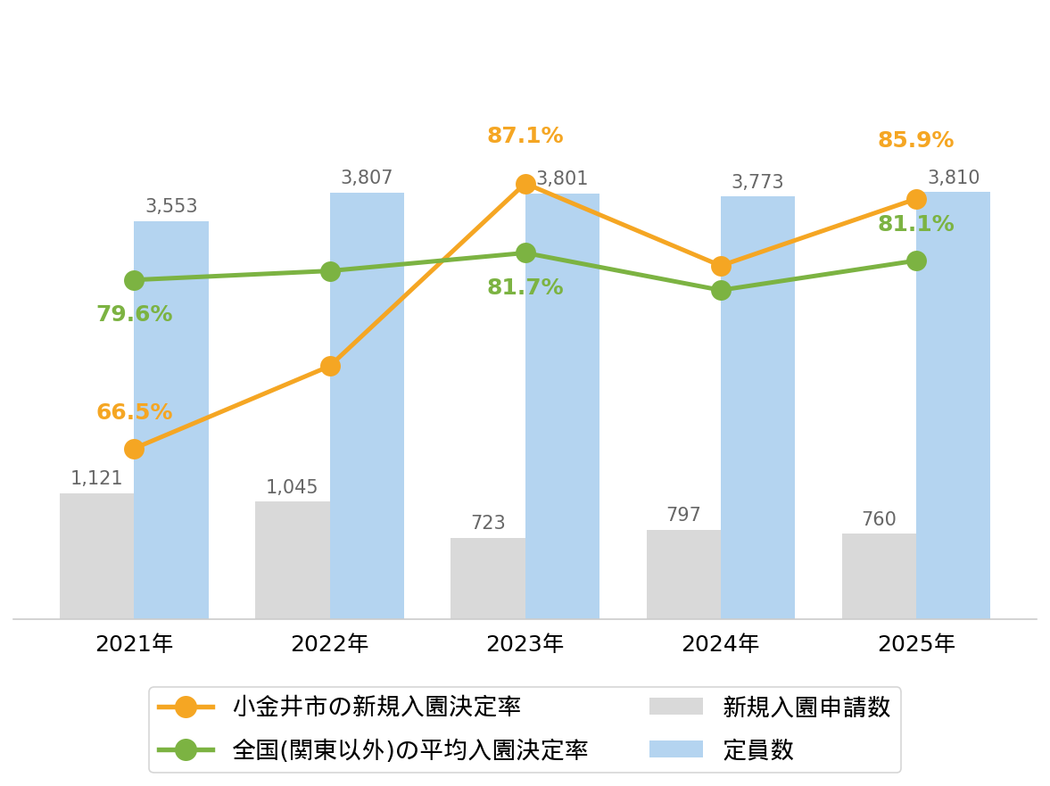 小金井市の新規入園決定率の推移や変化・認可保育園定員数の推移や変化・新規申込児童数の推移や変化