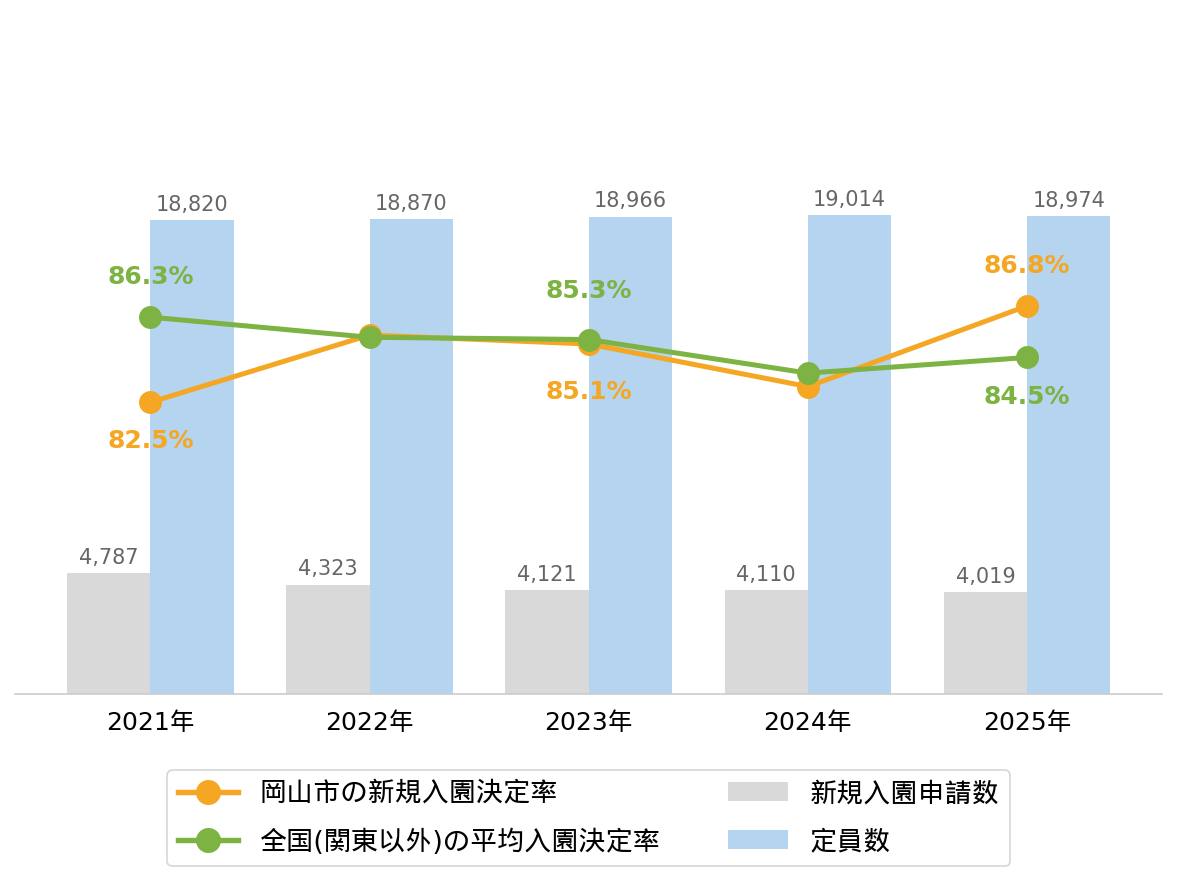 岡山市の新規入園決定率の推移や変化・認可保育園定員数の推移や変化・新規申込児童数の推移や変化