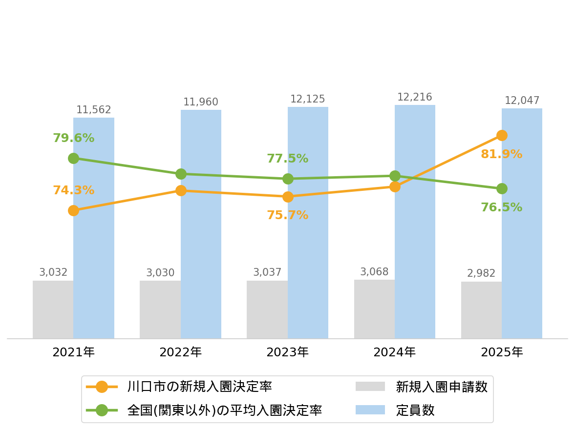 川口市の新規入園決定率の推移や変化・認可保育園定員数の推移や変化・新規申込児童数の推移や変化