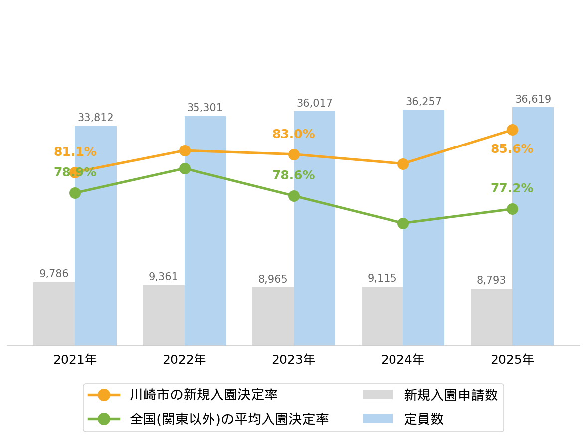 川崎市の新規入園決定率の推移や変化・認可保育園定員数の推移や変化・新規申込児童数の推移や変化