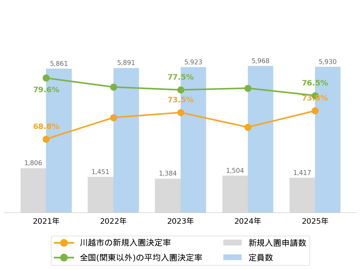 川越市の新規入園決定率の推移や変化・認可保育園定員数の推移や変化・新規申込児童数の推移や変化