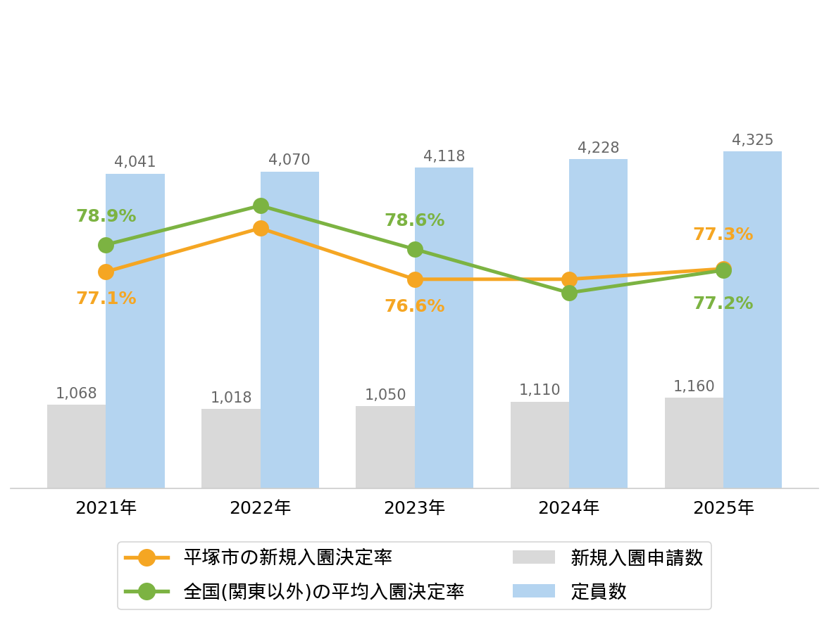 平塚市の新規入園決定率の推移や変化・認可保育園定員数の推移や変化・新規申込児童数の推移や変化