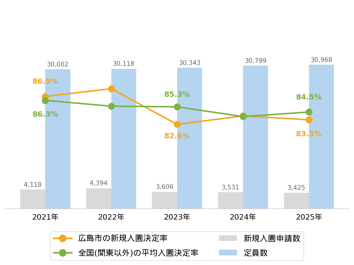 広島市の新規入園決定率の推移や変化・認可保育園定員数の推移や変化・新規申込児童数の推移や変化