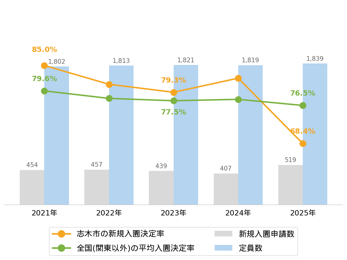 志木市の新規入園決定率の推移や変化・認可保育園定員数の推移や変化・新規申込児童数の推移や変化