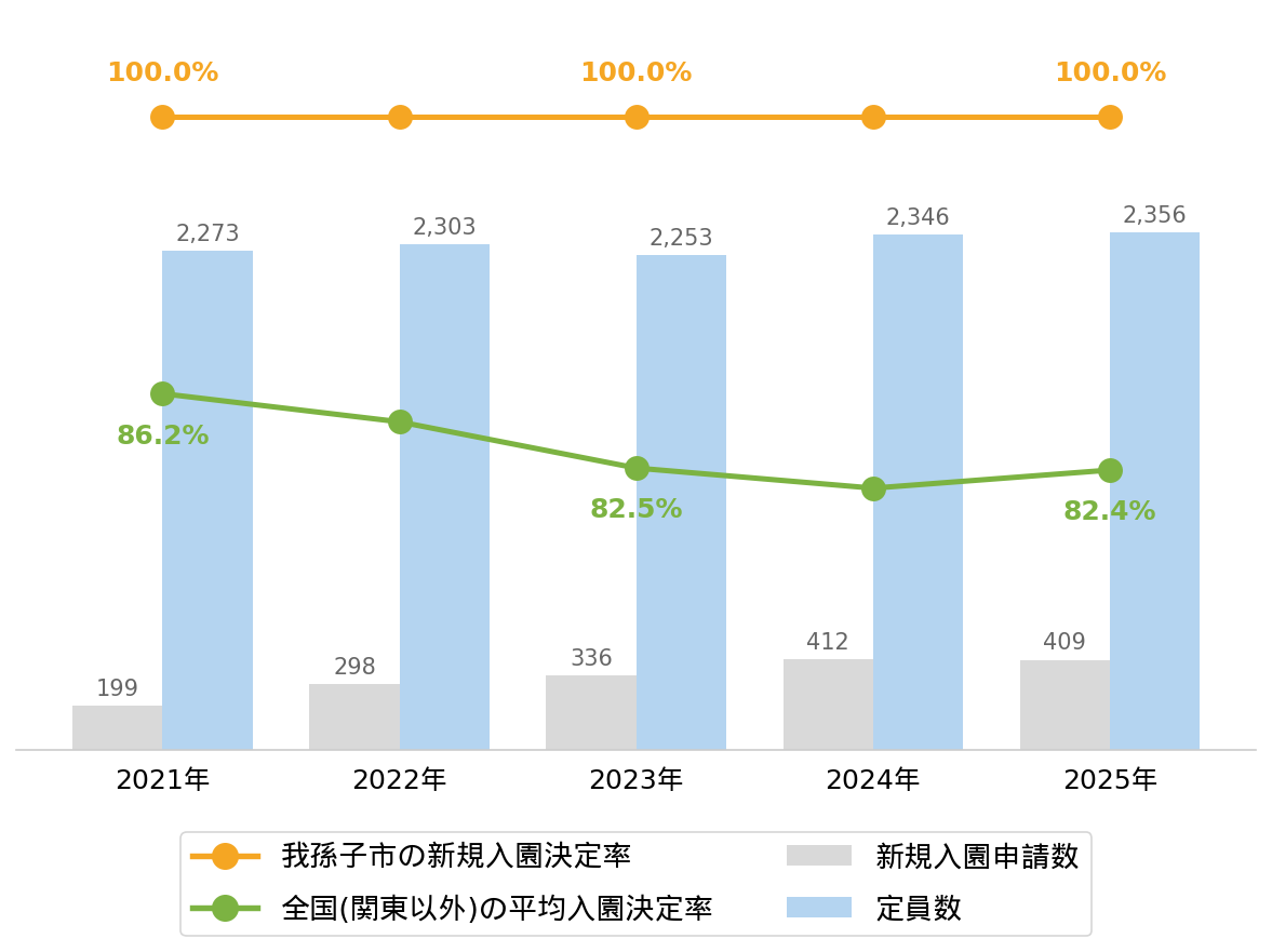 我孫子市の新規入園決定率の推移や変化・認可保育園定員数の推移や変化・新規申込児童数の推移や変化