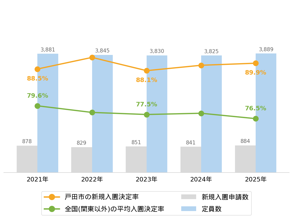 戸田市の新規入園決定率の推移や変化・認可保育園定員数の推移や変化・新規申込児童数の推移や変化