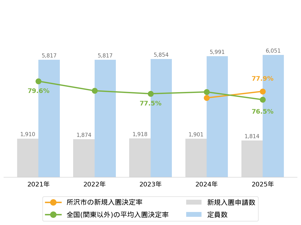 所沢市の新規入園決定率の推移や変化・認可保育園定員数の推移や変化・新規申込児童数の推移や変化