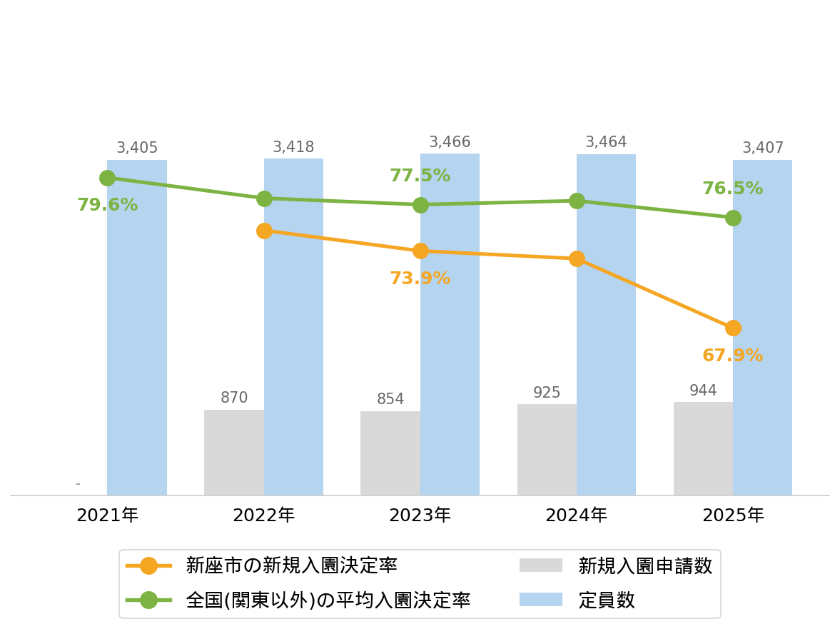 新座市の新規入園決定率の推移や変化・認可保育園定員数の推移や変化・新規申込児童数の推移や変化