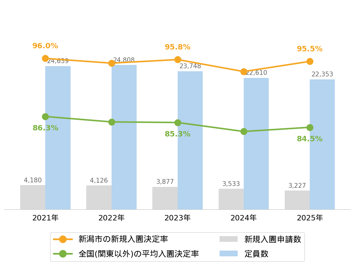 新潟市の新規入園決定率の推移や変化・認可保育園定員数の推移や変化・新規申込児童数の推移や変化