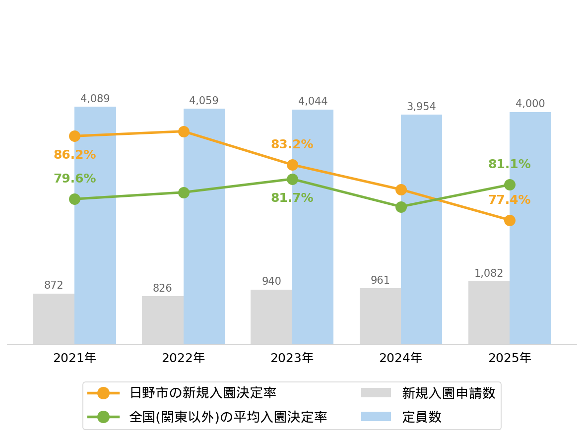 日野市の新規入園決定率の推移や変化・認可保育園定員数の推移や変化・新規申込児童数の推移や変化