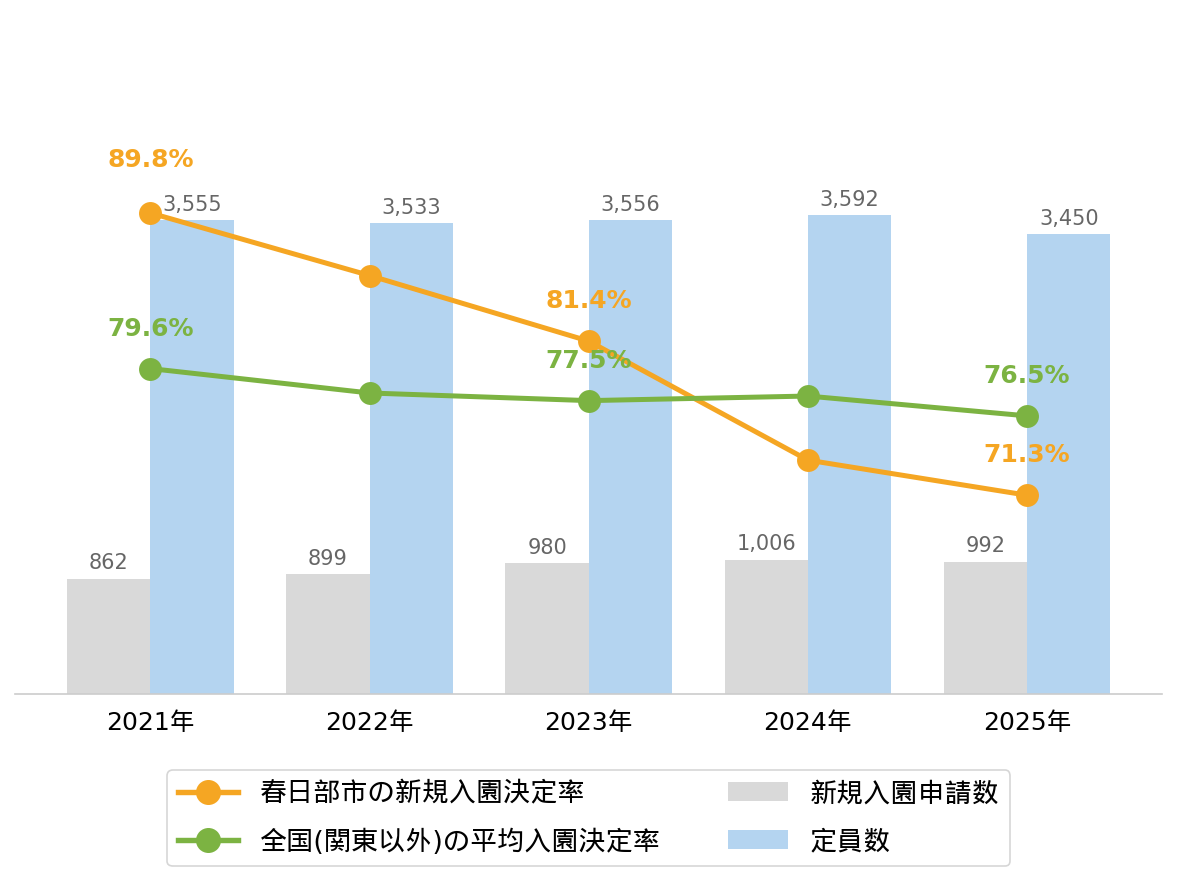 春日部市の新規入園決定率の推移や変化・認可保育園定員数の推移や変化・新規申込児童数の推移や変化