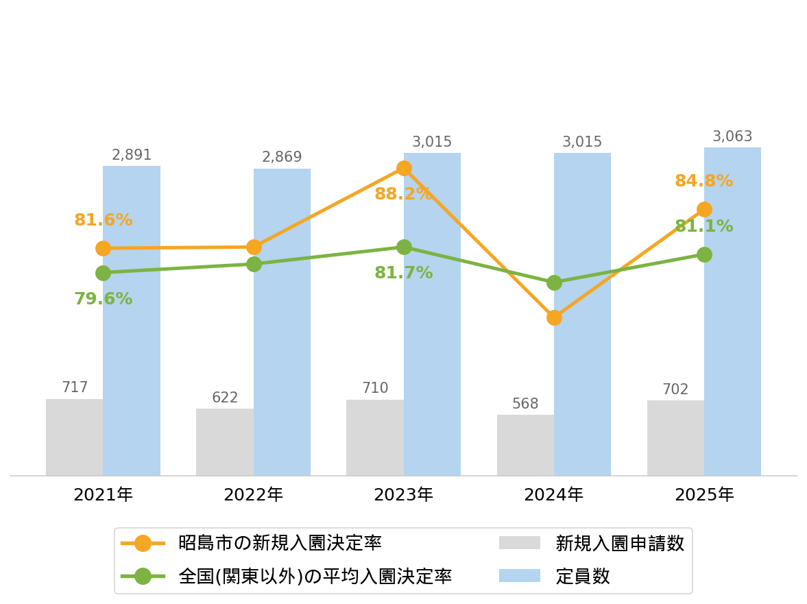 昭島市の新規入園決定率の推移や変化・認可保育園定員数の推移や変化・新規申込児童数の推移や変化