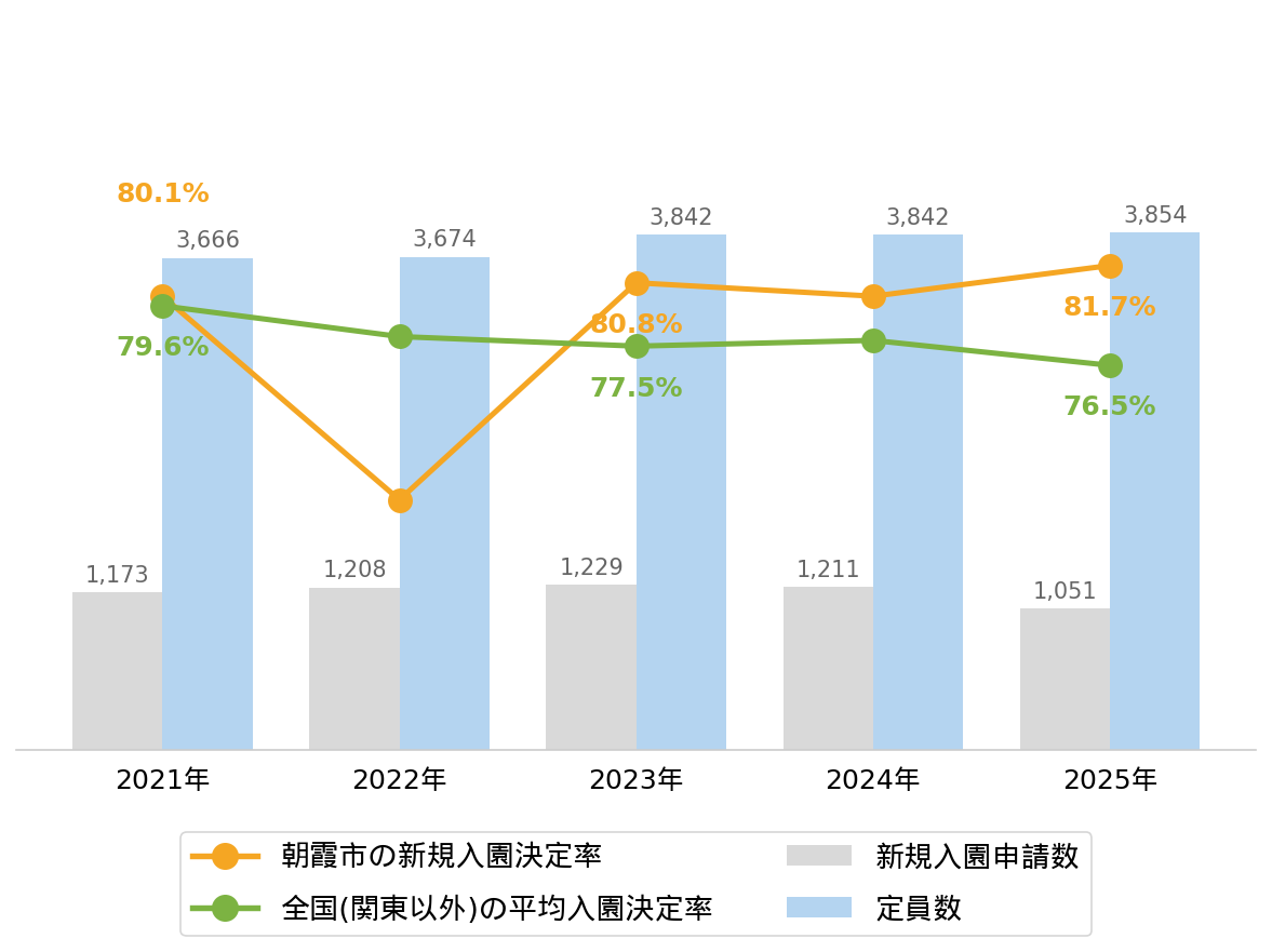 朝霞市の新規入園決定率の推移や変化・認可保育園定員数の推移や変化・新規申込児童数の推移や変化