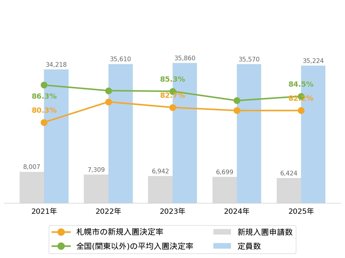 札幌市の新規入園決定率の推移や変化・認可保育園定員数の推移や変化・新規申込児童数の推移や変化