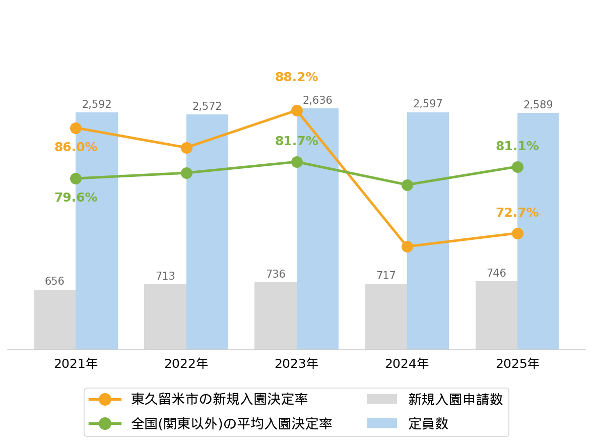 東久留米市の新規入園決定率の推移や変化・認可保育園定員数の推移や変化・新規申込児童数の推移や変化