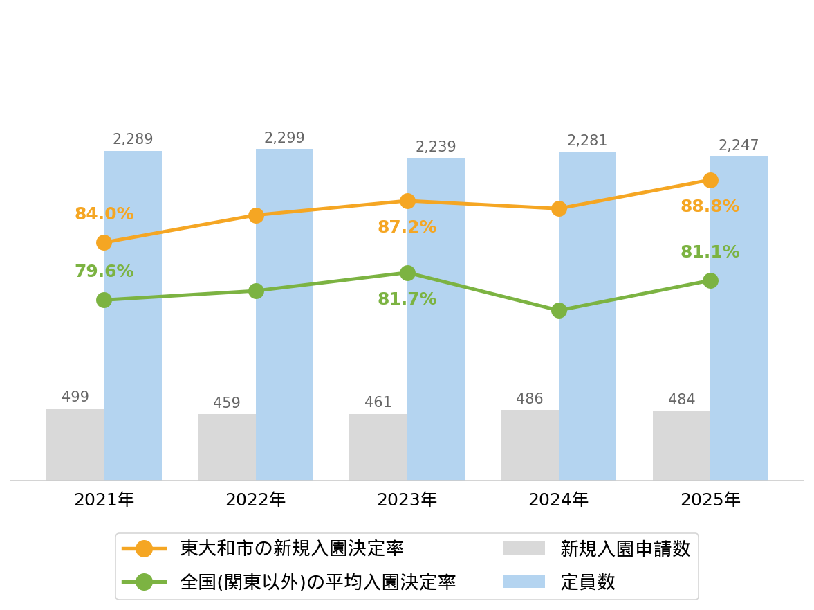 東大和市の新規入園決定率の推移や変化・認可保育園定員数の推移や変化・新規申込児童数の推移や変化