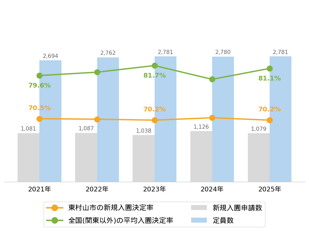 東村山市の新規入園決定率の推移や変化・認可保育園定員数の推移や変化・新規申込児童数の推移や変化