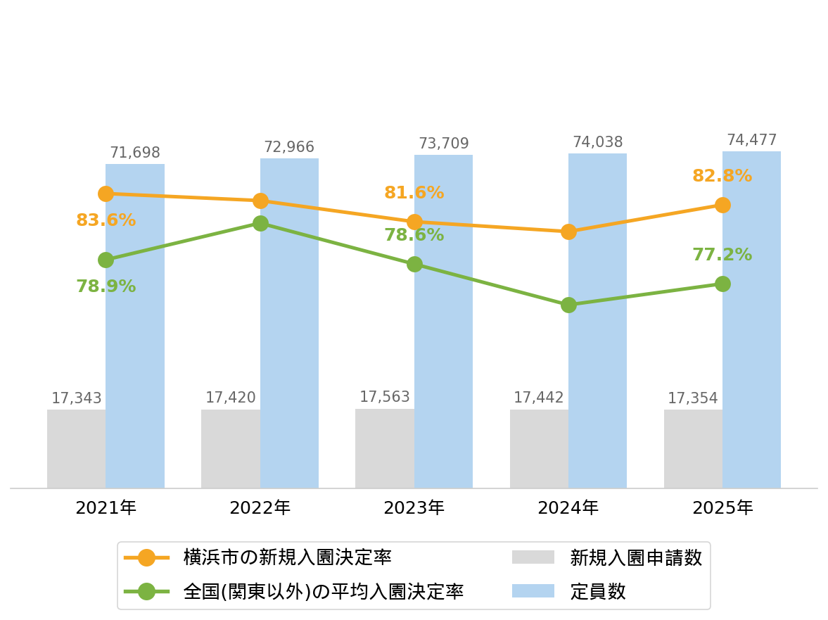 横浜市の新規入園決定率の推移や変化・認可保育園定員数の推移や変化・新規申込児童数の推移や変化